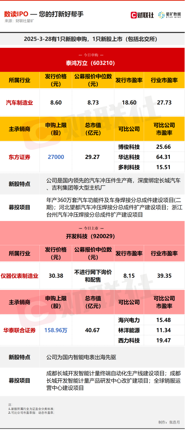 启泰网 【数读IPO】汽车零部件领先生产商今日申购，智能电表出海先驱今日上市