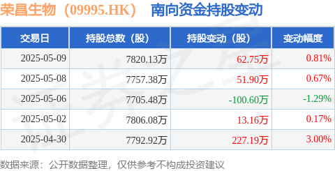 股门在线 荣昌生物（09995.HK）：5月9日南向资金增持62.75万股