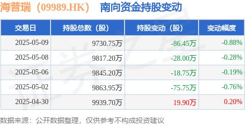 大圣配资 海普瑞（09989.HK）：5月9日南向资金减持86.45万股