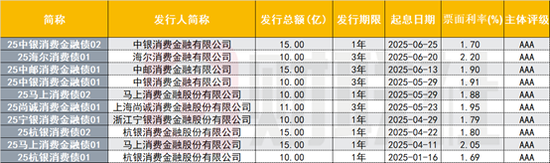 鼎和网 消金债融资热度降温，上半年发行规模同比下降52%
