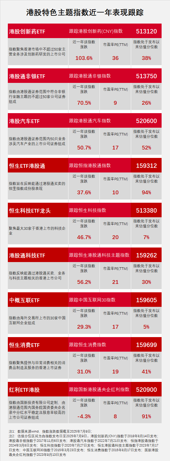 盈易点 翻倍! 近一年收益达102.99%, 港股创新药ETF(513120)位居第一