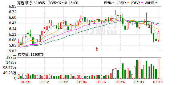 景逸策略 银行板块午后震荡上涨，齐鲁银行、厦门银行均涨超3%
