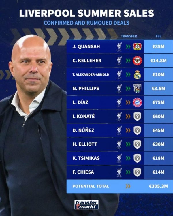 金风资本 科纳特&努涅斯在列！德转预测：利物浦今夏可能出售10将套现3亿欧