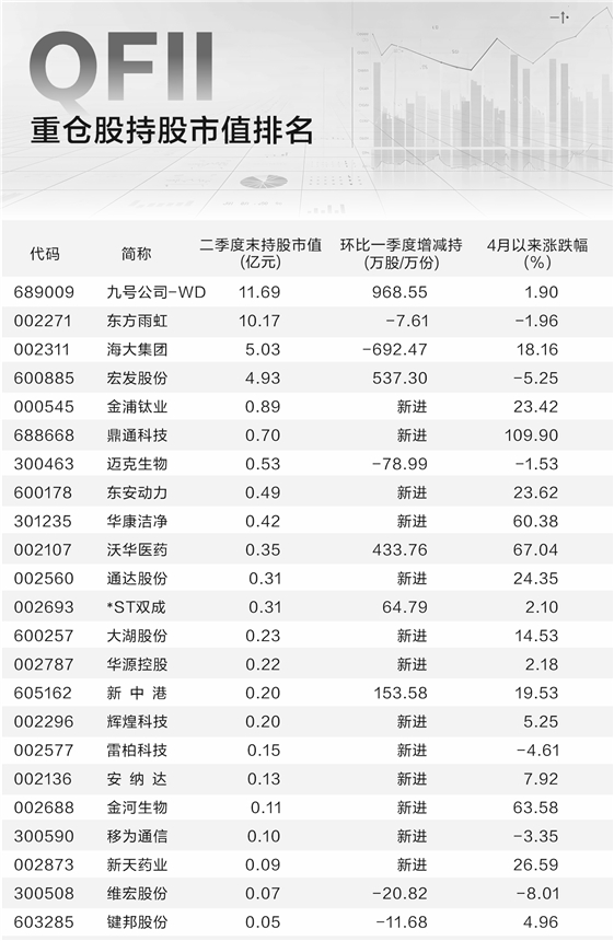 满瑞网 海外机构看好中国市场 QFII积极布局A股 二季度新进13股