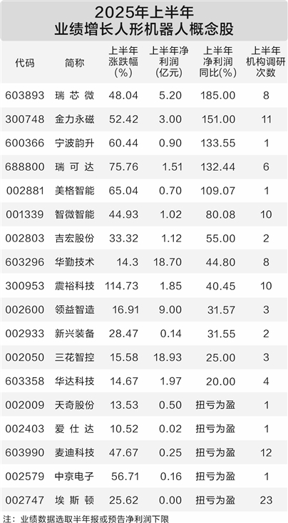财盈策略 世界机器人大会即将开幕 十八只概念股半年报业绩向好