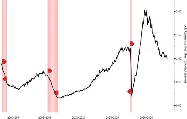 大牛时代配资 小非农不及预期，大非农会再次暴雷吗？